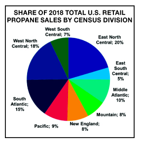 Although coronavirus has dampened retail Propane Sales in 2020 in 2018 LPG sales increased 13.6 percent in 2018 reports BPN the LPG industrys leading source for news since 1939