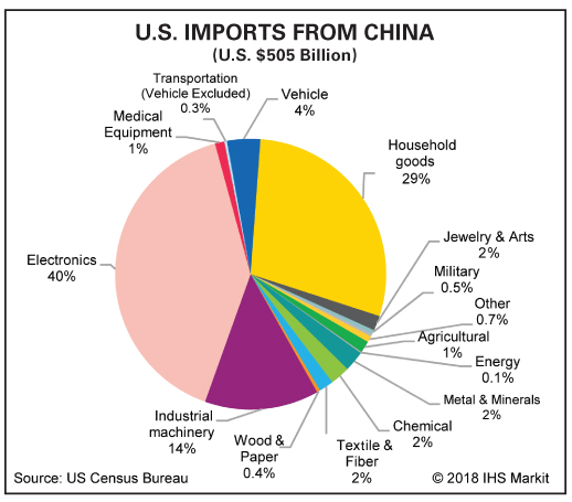 Propane Imports from China Butane-Propane News May 2018