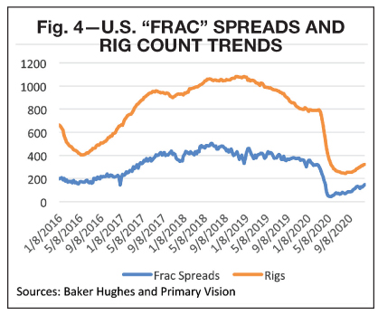 Propane Supply outlook for 2021 Frac Spreads and rig count trends reports BPN 0121