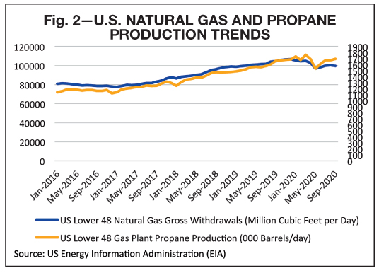 Propane Supply Overview for 2021 Future LPG inventories tightening reports BPN 0121