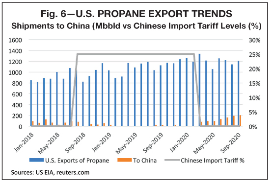 Propane Supply Outlook how China Exports affect LPG inventory and prices reports BPN 01-21