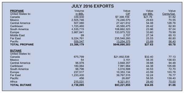 PropaneResources Exports table3