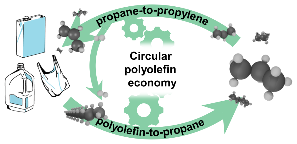 A flow chart depicting the circular polyolefin economy from propane-to-propylene and polyolefin-to-propane