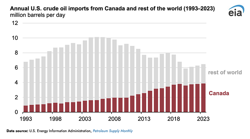 EIA chart for Canada and rest of the world's annual U.S. crude oil imports