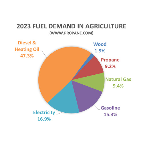 Propane Use in Agriculture in 2023