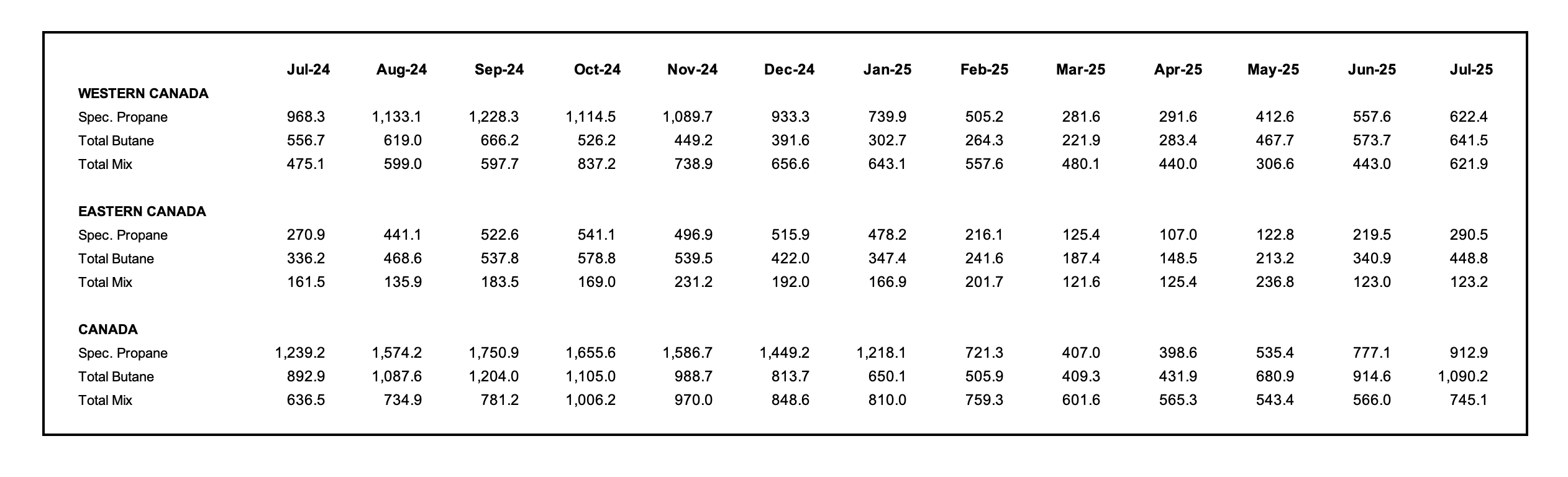A chart showing July 2025 Canadian propane inventories and butane inventories from July 2024 to July 2025