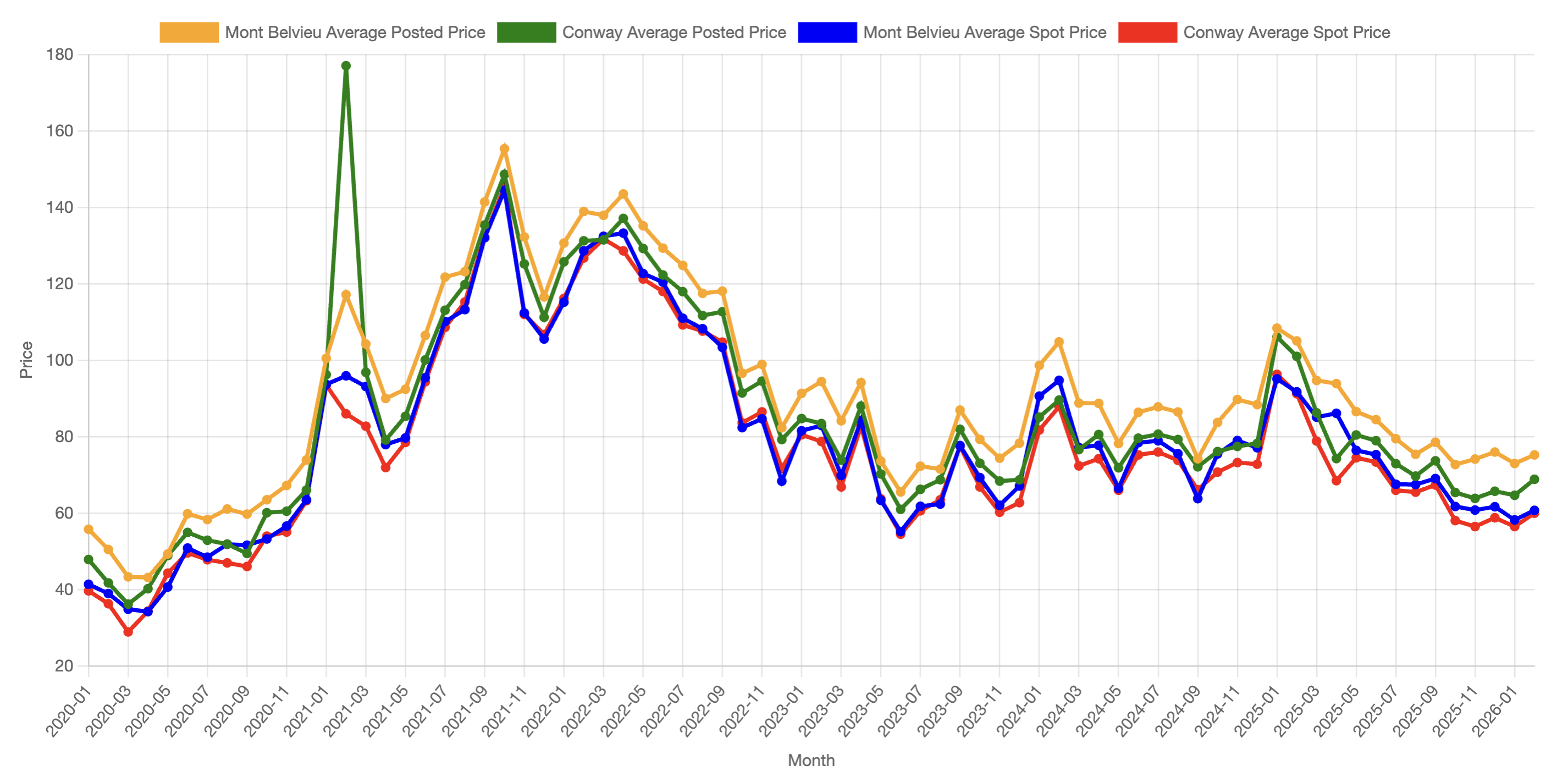 February mid-month propane prices were up from January.