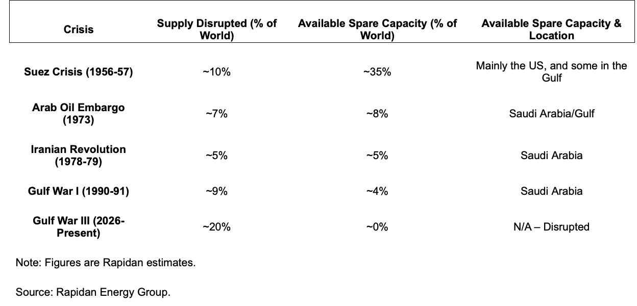 Gulf War III oil supply disruption comparisons
