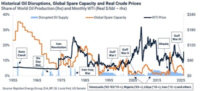 Gulf War III oil supply disruption chart