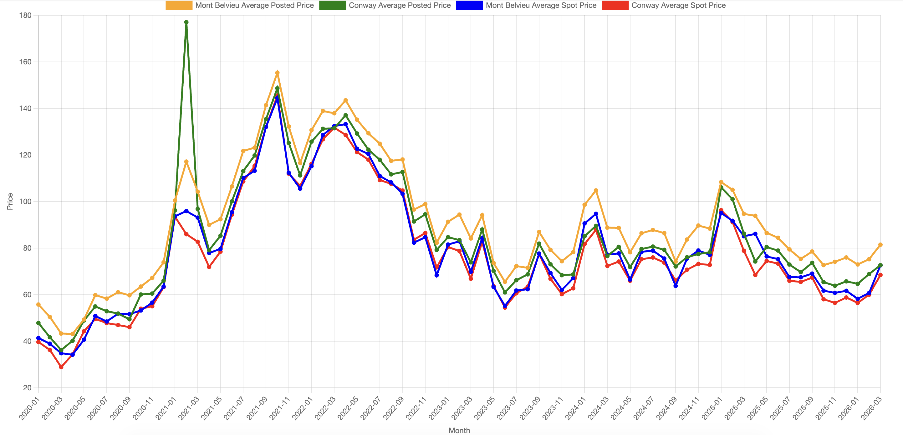 BPN mid-month prices up to March 2026.