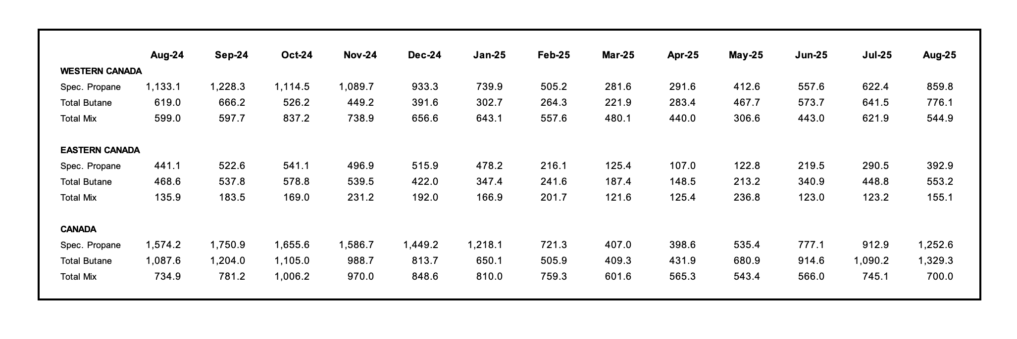 Chart showing August 2025 Canadian propane inventories and butane inventories, and back a year through August 2024