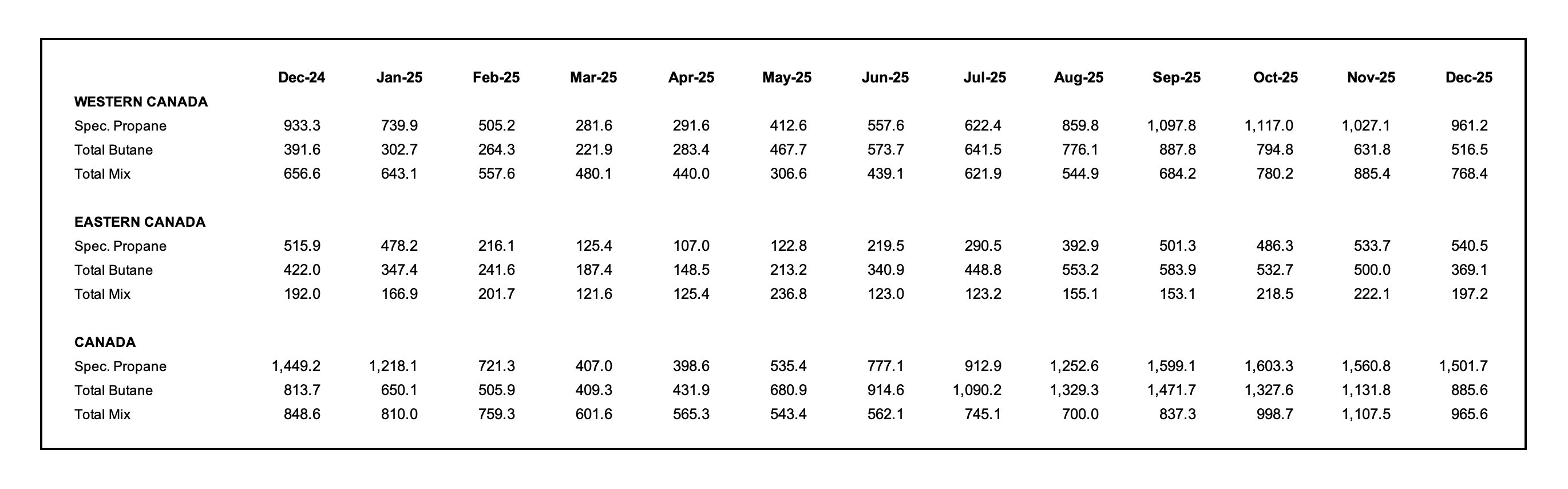 Chart showing December 2025 Canadian propane inventories and butane inventories, and back a year through December 2024