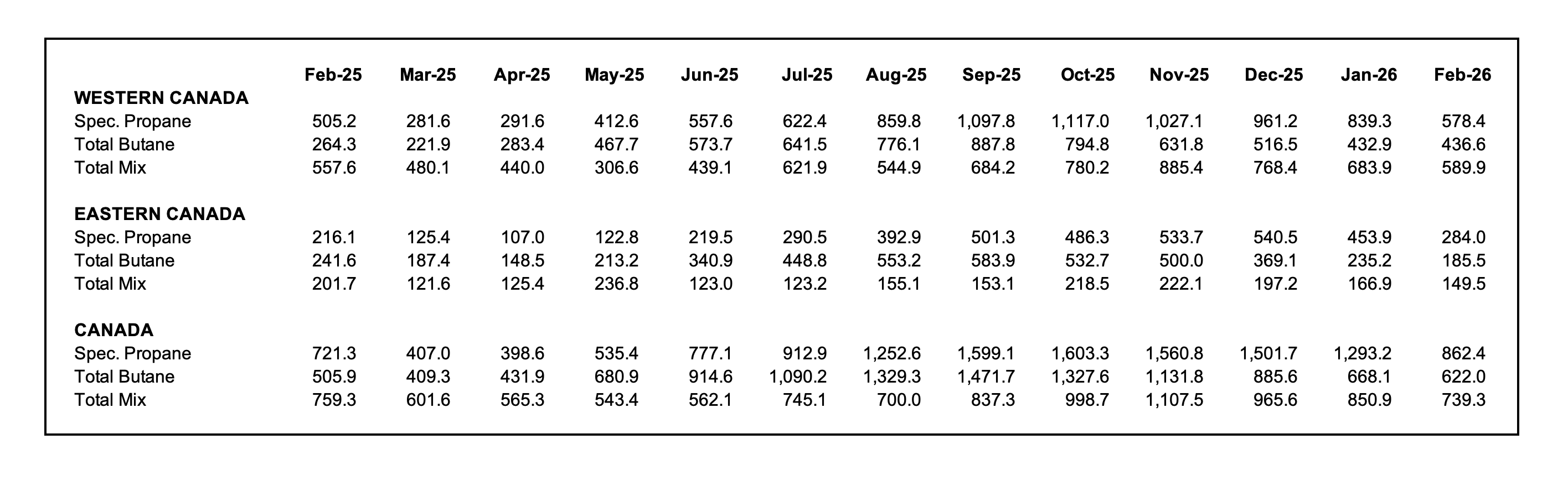 Chart showing February 2026 Canadian propane inventories and butane inventories, and back a year through February 2025