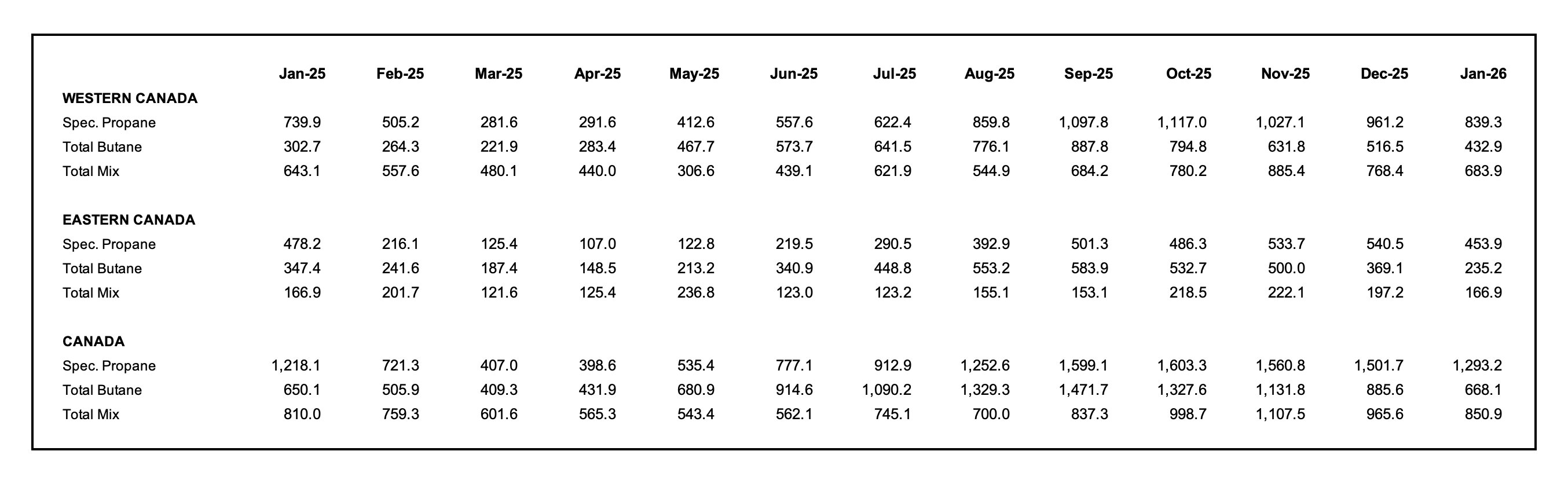 Chart showing January 2026 Canadian propane inventories and butane inventories, and back a year through January 2025