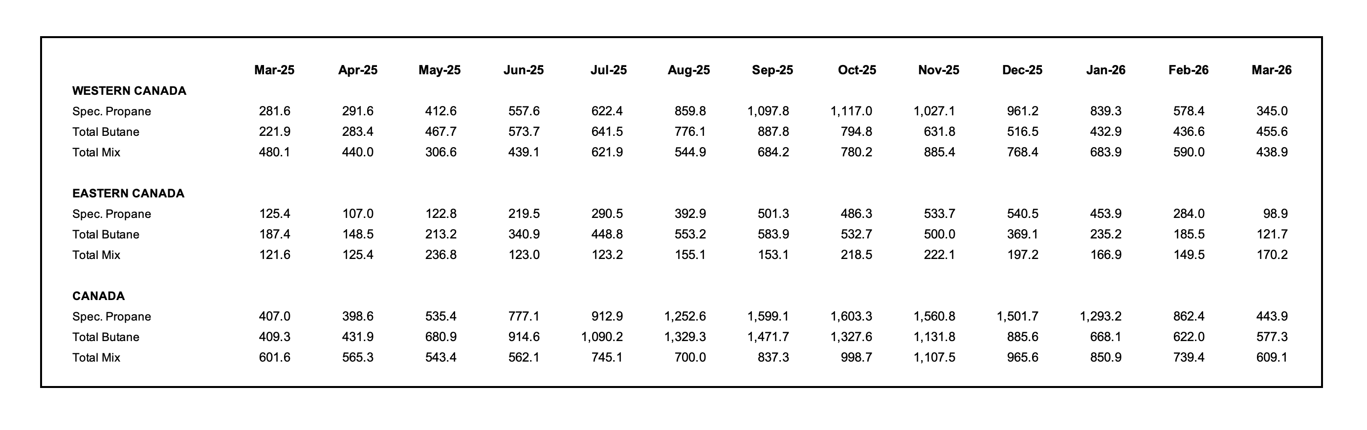 Chart showing March 2026 Canadian propane inventories and butane inventories, and back a year through March 2025