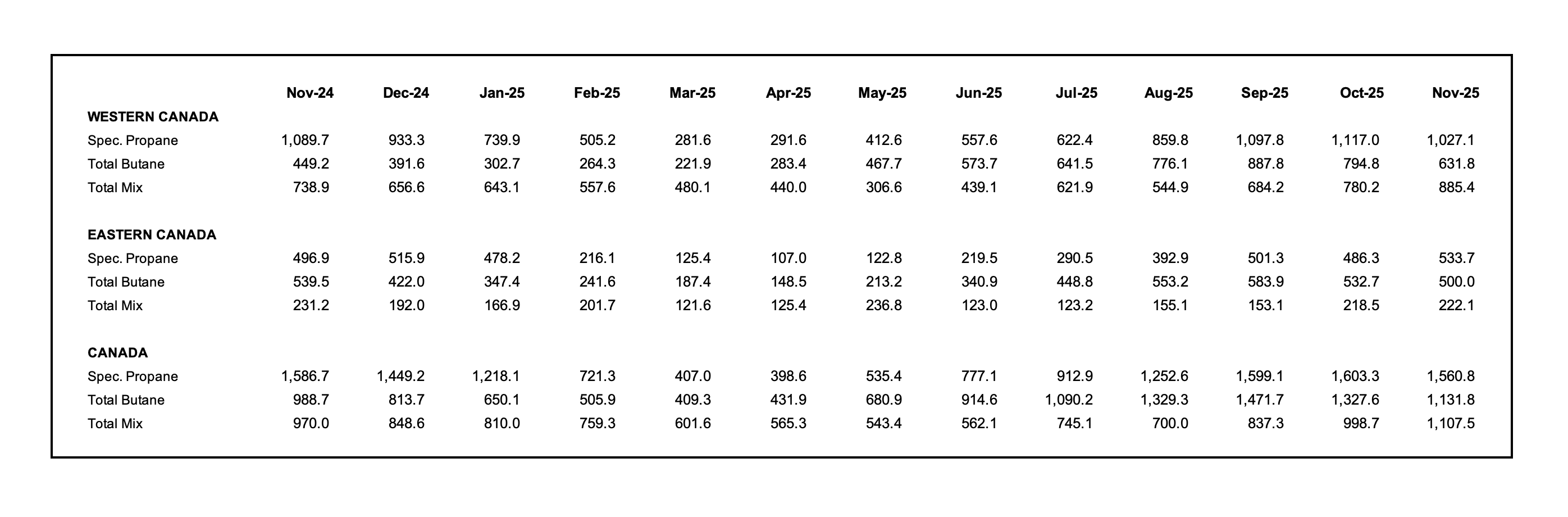 Chart showing November 2025 Canadian propane inventories and butane inventories, and back a year through November 2024