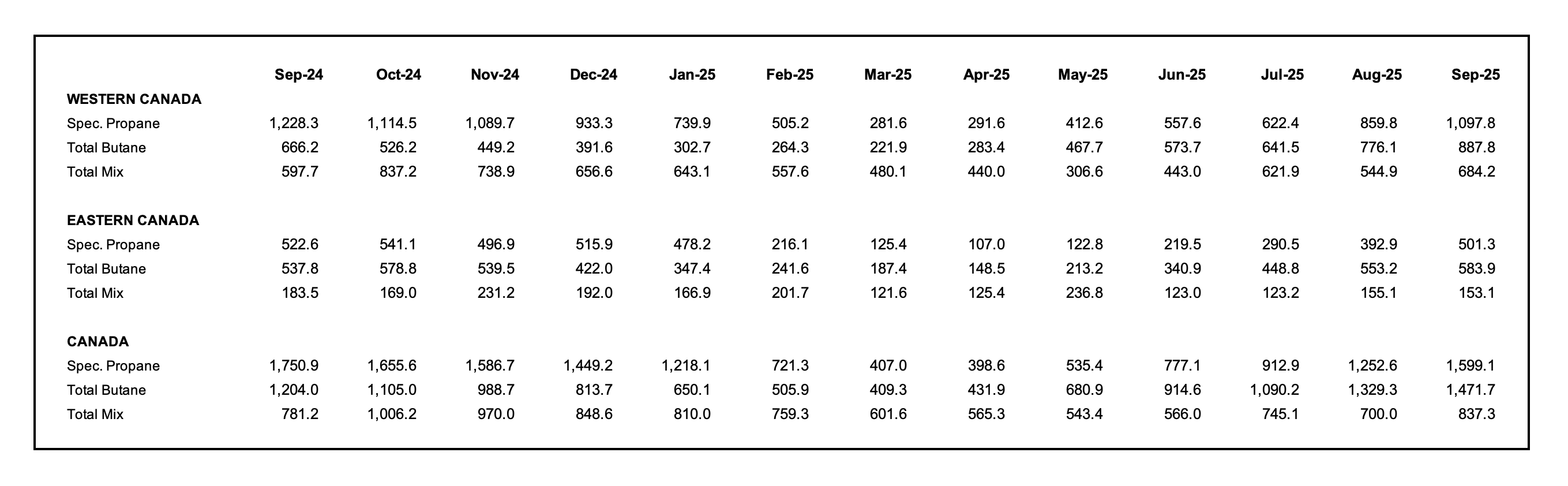 Chart showing September 2025 Canadian propane inventories and butane inventories, and back a year through September 2024
