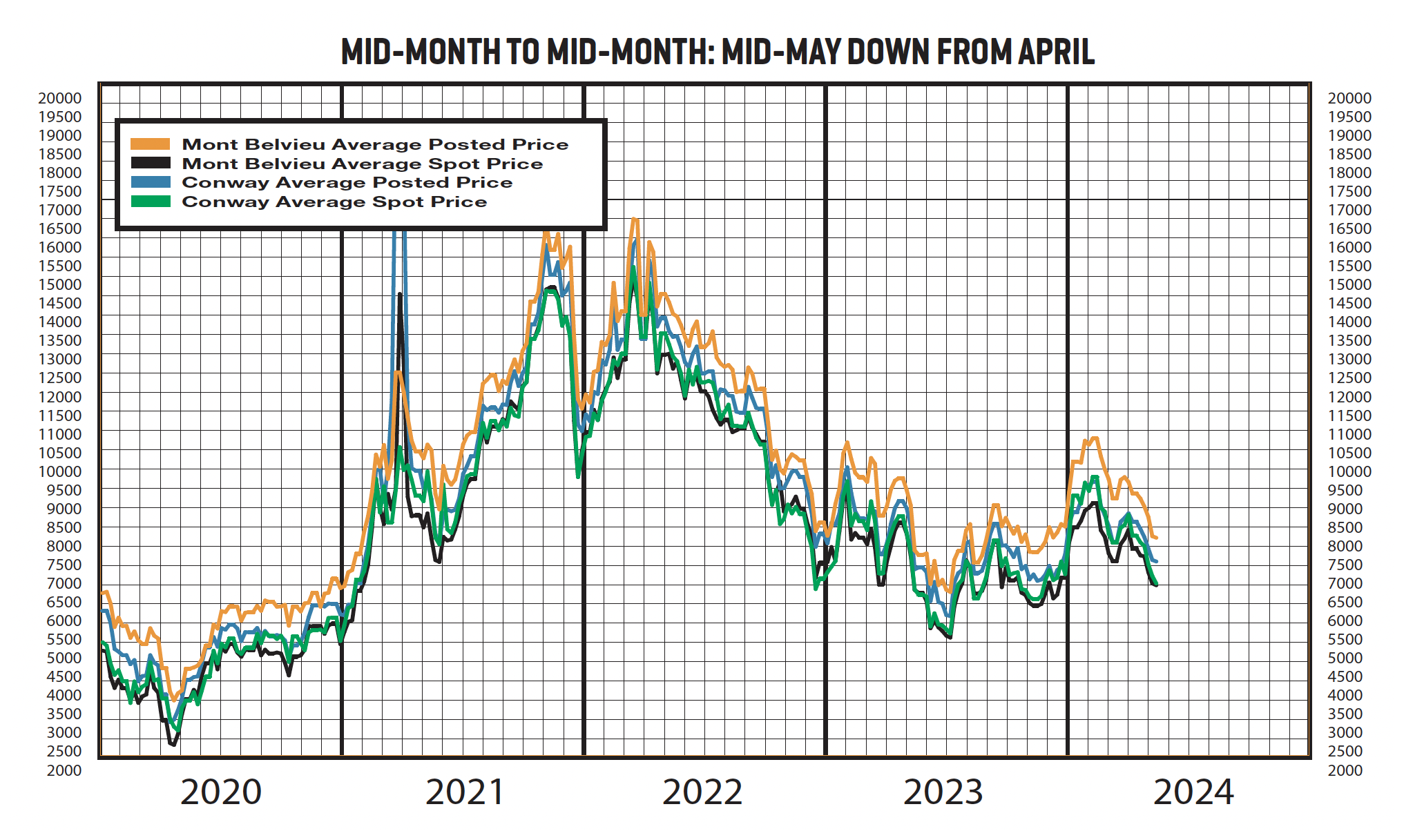 A graph of historical data for mid-month posting and spot prices from 2020 to 2024, ending with the May mid-month data.