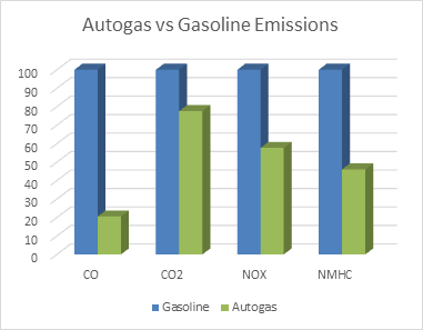 AutogasvsGasEmmissionChart