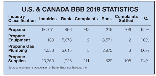 BPN reports on Top 10 propane customer complaints to BBB and expert solutions to resolve lpg customer complaints 12-20