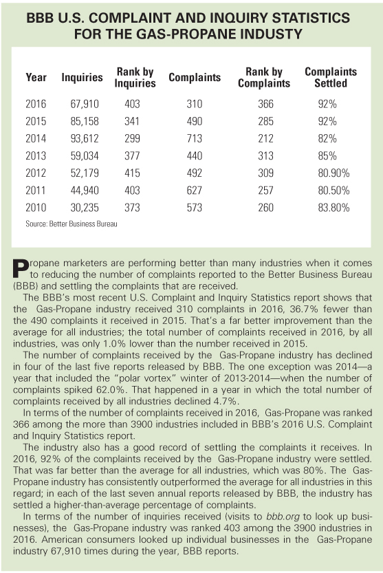 Propane Industry Receives Far Fewer Better Business Bureau (BBB) Complaints compared to other industries. Butane Propane News (BPN) August 2018 issue