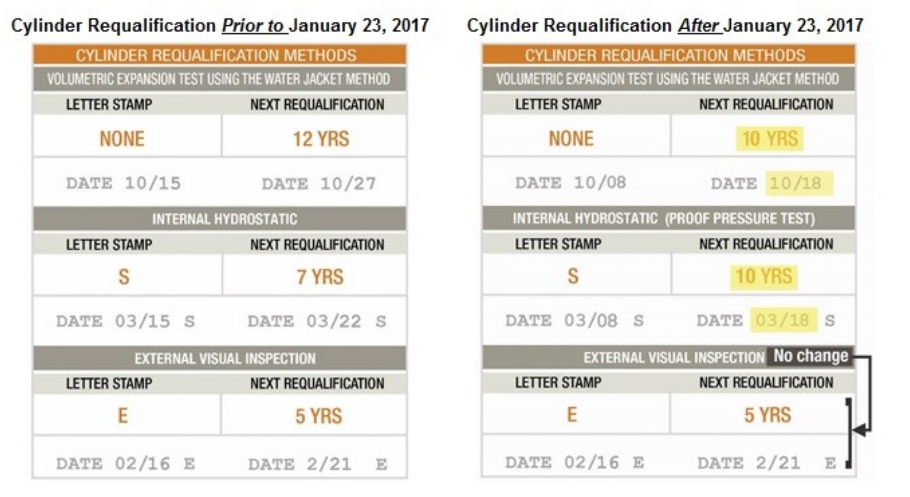 Cylinder Requalification Graphic 2017