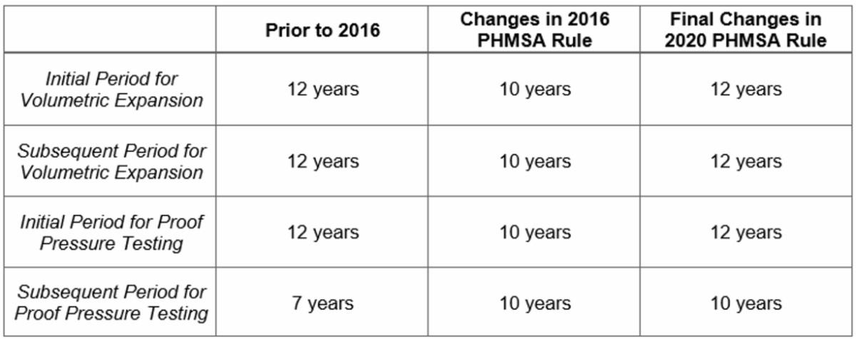 DOT Chart propane drivers alert DOT Approves NPGA Petition on DOT Cylinder Requalification 10302020