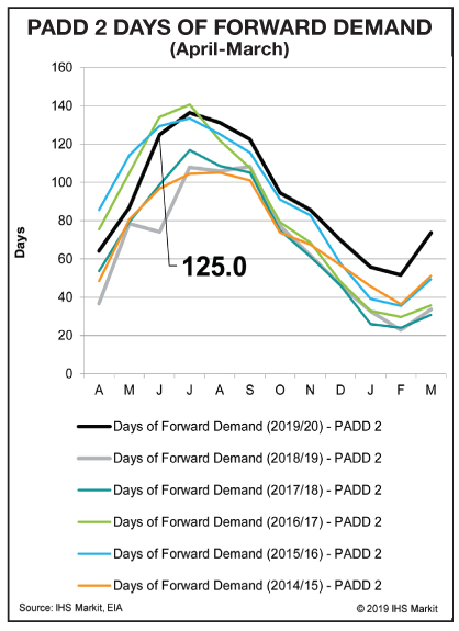Fall 2019 Propane Supply Forecast by BPN the propane industry's most trusted source for news since 1939. Nov 2019