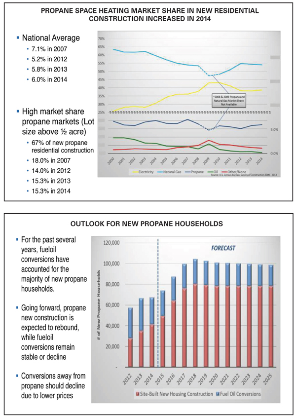 Propane Outlook to 2025 Growth in Residential New Construction