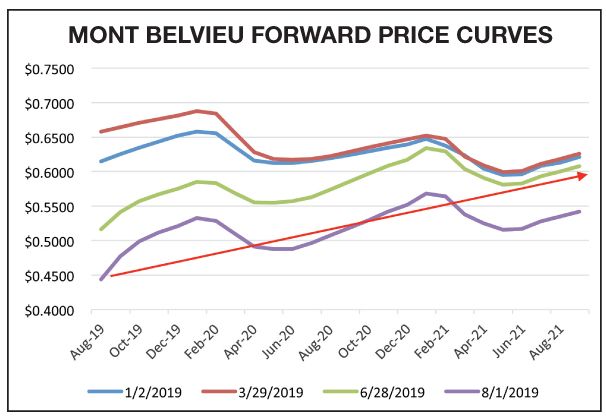 J.D.Buss explains what the contango propane market means when future LPG prices are higher than current prices reports BPN propane industry trusted source for propane news since 1939