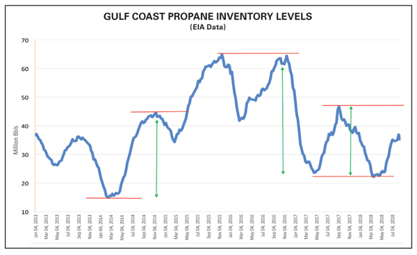 JD Buss of Twin Feathers Propane Consulting explains LPG market flip from Contango to Backwardation. Published in BPN 10-2018