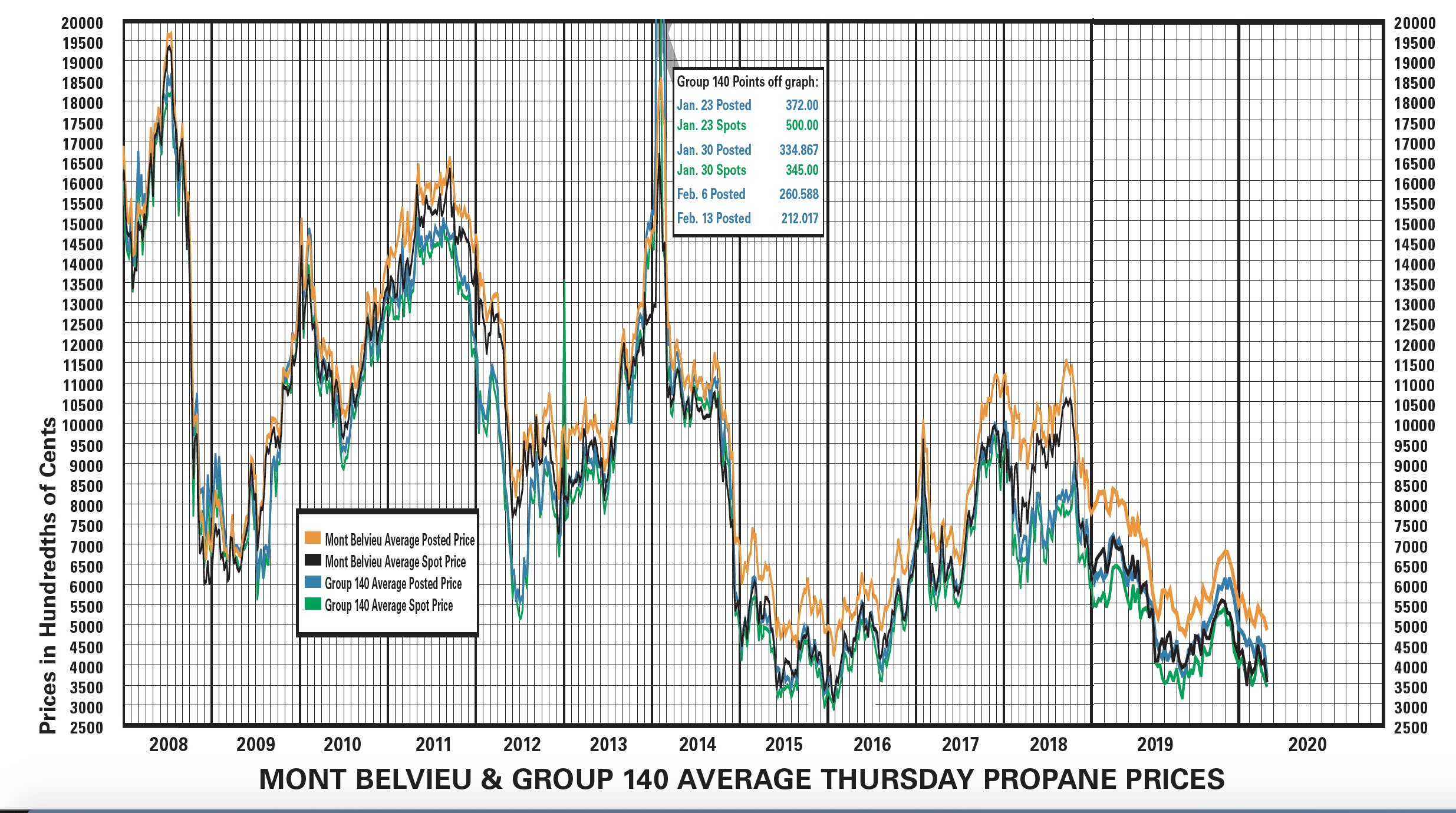 Mont Belvieu Avg Thursday Propane prices reports BPN Weekly Propane Newsletter 031220