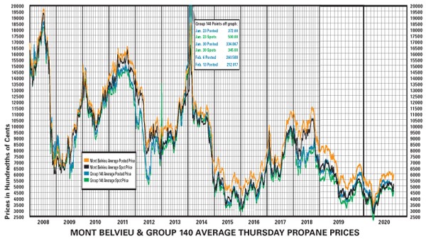Mt Believu Mid month propane inventory chart WPN 091720