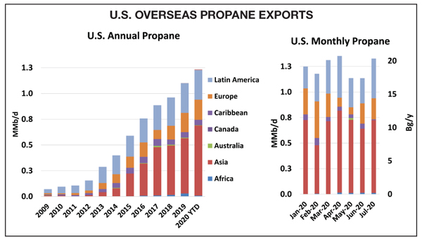 PROPANE Supply ISSUES crop up FOR WINTER 2020-2021 heating season BPN REPORTS 09-2020