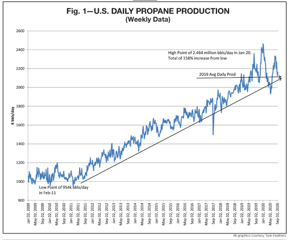 Propane 2021 winter lpg Supply Advice for retailer propane distributors by JD Buss Twin Feathers 10-20