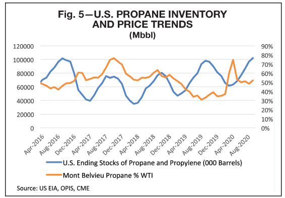 Propane Inventory Supply Price Trends for 2021 reports BPN leading source for LPG news since 1939 