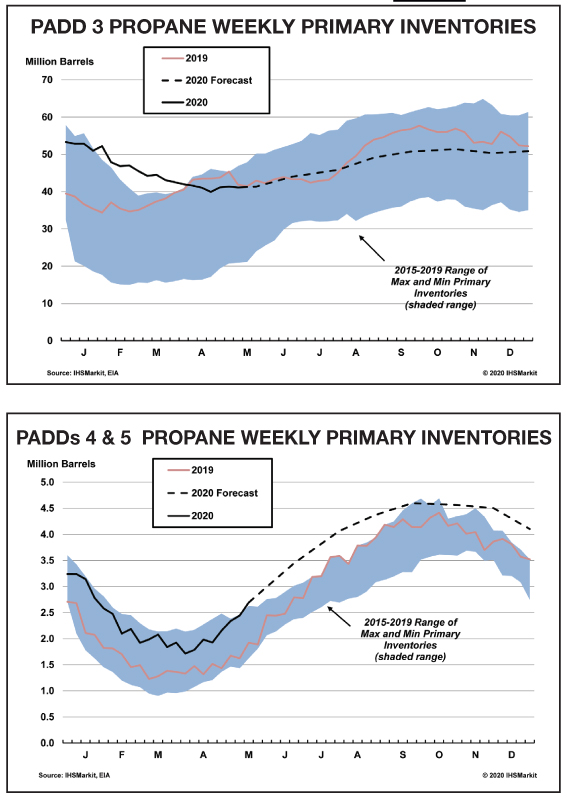 Propane Supply 2020 2021 Forecast BPN leading source for industry news