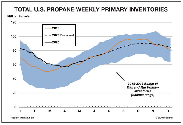 Propane Supply Forecast remains unpredictable for 2020-2021 reports BPN the leading source for LPG industry news since 1939