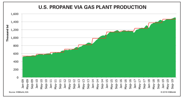 Propane Supply Outlook for 2019-2020 LPG Businesses Had Profitable Year in 2018 reports BPN 03-2019