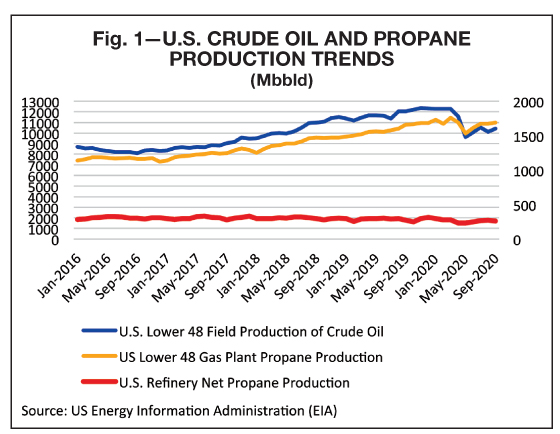Propane Supply Outlook for 2021 BPN reports exports tightening 0121