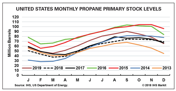 Propane Supply Really Good Year BPN reports propane supply forecast for 2019-2020