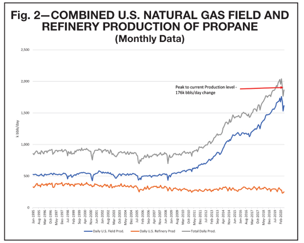 Propane supply advice for domestic lpg retailers for winter 2021 by twin feathers expert JD Buss 10-20