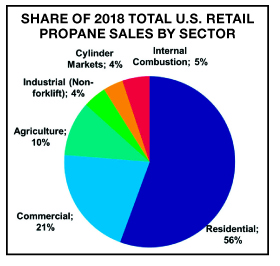 Retail propane Sales Jumped 13.6 percent in 2018 reports BPN Butane Propane News the propane industry's leading source for news since 1939