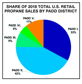 Retail Propane Sales Increased 13.6 percent in 2018 reports BPN the LPG industry's leading source for news since 1939