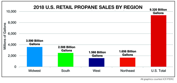 Retail Propane Sales Jumped 13.6% in 2018 reports BPN the LPG industry's leading and trusted source for news since 1939