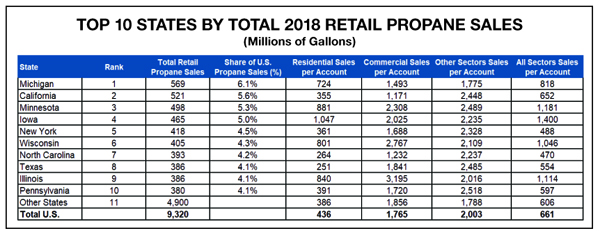 Retail Propane Sales Jumped 13.6% in 2018 reports Butane Propane News the LPG industry leading source for news since 1939