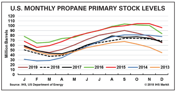 U.S. propane inventories expected to shrink to low days of supply in February & March 2019 and exit winter at low volumes of LPG Supply. Butane-Propane News (BPN) reports 11-2018