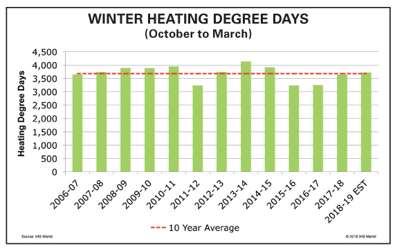 U.S. propane inventories expected to shrink to low days of supply in February & March 2019 and exit winter at low volumes of LPG Supply. Butane-Propane News (BPN, the propane industry's leading source for news & info since 1939 reports 11-2018112018