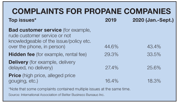 Top 10 complaints from propane customers to Better Business Bureau BBB and solutions to solve reports bpn 12-20
