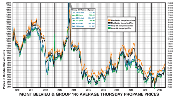 WPN Mt Belvieu Mid month propane price Graph 121720
